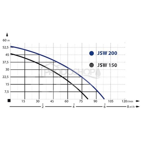 Křivka výkonu čerpadla: Domácí vodárna JSW 150 / 60L nerez