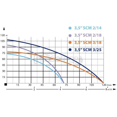 Szivattyú teljesítmény-görbéje: Búvárszivattyú 3,5