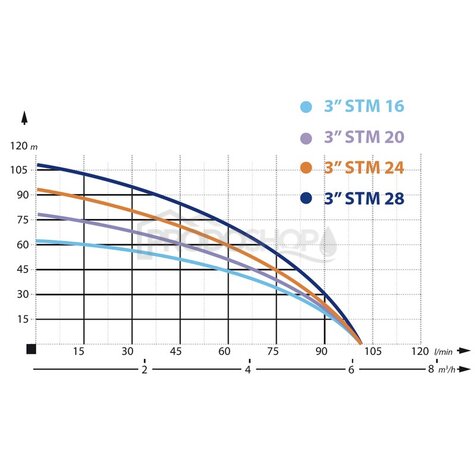 Krivka výkonu čerpadla: Ponorné čerpadlo 3
