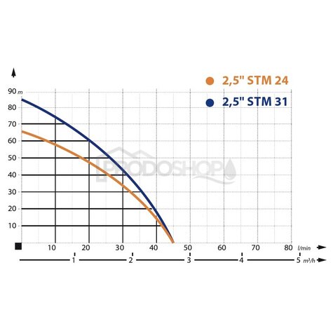 Szivattyú teljesítmény-görbéje: Házi vízmű búvárszivattyúval, 2,5
