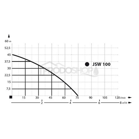 Szivattyú teljesítmény-görbéje: Házi vízmű JSW 100 / 100l