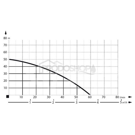 Szivattyú teljesítmény-görbéje: Házi vízmű AJ 50/60 - 60L