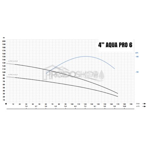 Křivka výkonu čerpadla: Ponorné čerpadlo 4