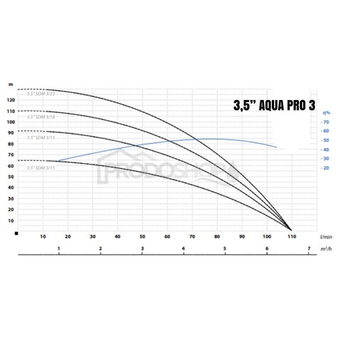 Krivka výkonu čerpadla: Ponorné čerpadlo 3,5