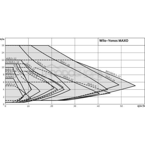 Krivka výkonu čerpadla: WILO Yonos MAXO 25/0,5-12 PN10