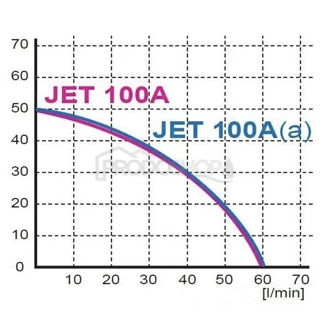 Křivka výkonu čerpadla: Samonasávací čerpadlo Omnigena JET 100A s příslušenstvím
