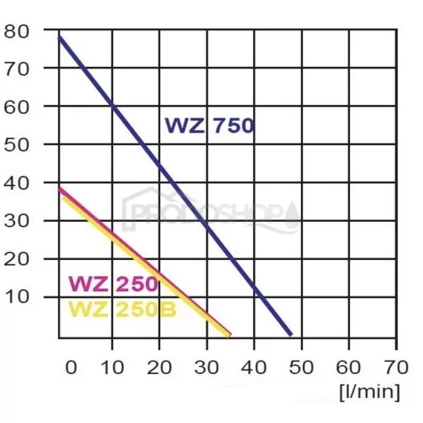 Křivka výkonu čerpadla: Samonasávací čerpadlo Omnigena WZ 750 s PM5