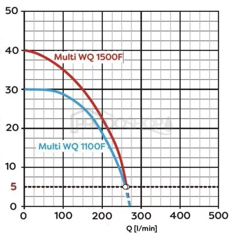 Křivka výkonu čerpadla: Ponorné čerpadlo Omnigena MULTI WQ 1100F