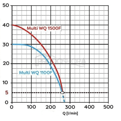 Krivka výkonu čerpadla: Ponorné čerpadlo Omnigena MULTI WQ 1500F
