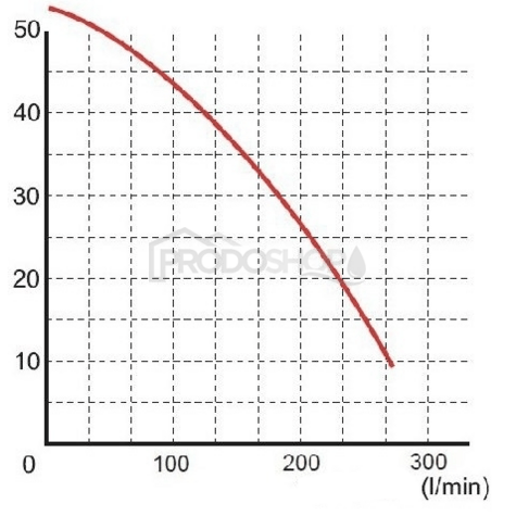 Szivattyú teljesítmény-görbéje: Búvárszivattyú Omnigena MULTI WQ 1800F