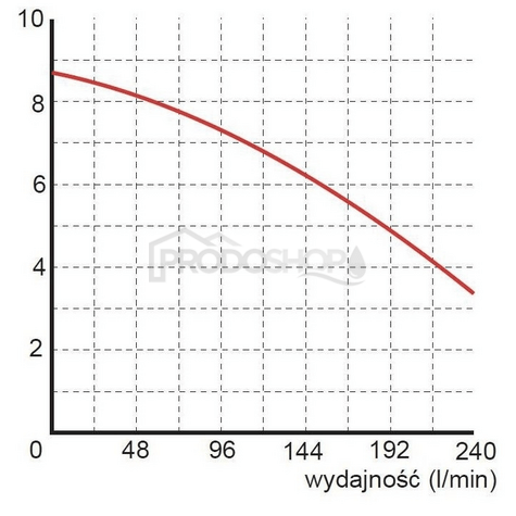 Szivattyú teljesítmény-görbéje: Szennyvízszivattyú WQ 6-7-0,25