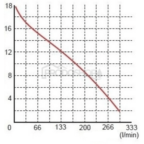 Křivka výkonu čerpadla: Ponorné kalové čerpadlo WQ 18-18-0,75 Profesional