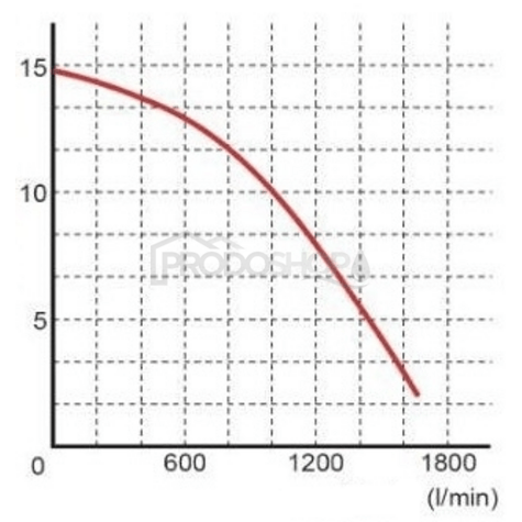 Křivka výkonu čerpadla: Ponorné kalové čerpadlo 80 QDFU PREMIUM