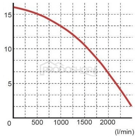 Szivattyú teljesítmény-görbéje: Szennyvízszivattyú 100 QDFU PREMIUM