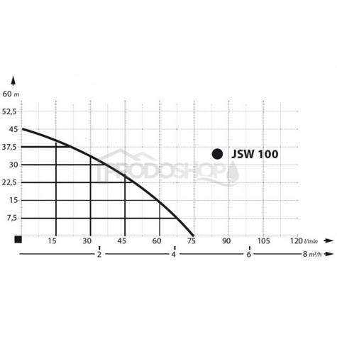 Krivka výkonu čerpadla: Samonasávacie čerpadlo JSW 100 s príslušenstvom