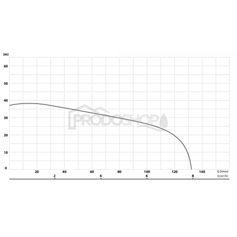 Szivattyú teljesítmény-görbéje: Automata házi vízmű IQ-AUTO 750
