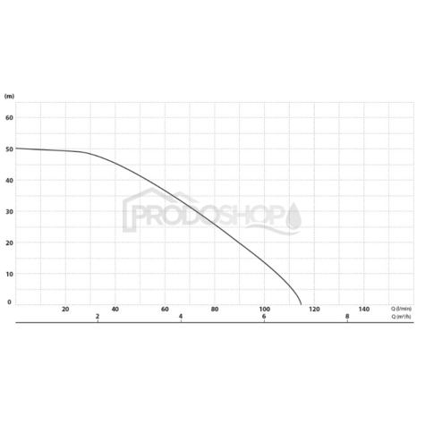Szivattyú teljesítmény-görbéje: Automata házi vízmű MAGNET-Auto 750