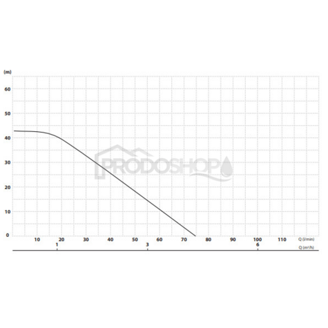 Krivka výkonu čerpadla: Automatická domáca vodáreň WZI-AUTO 900