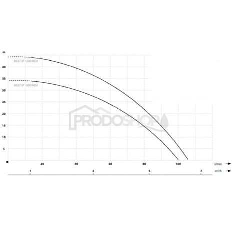 Křivka výkonu čerpadla: Ponorné drenážní čerpadlo MULTI IP 1200 inox