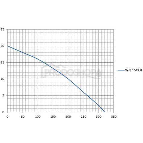 Szivattyú teljesítmény-görbéje: Szennyvízszivattyú WQ 1500 F