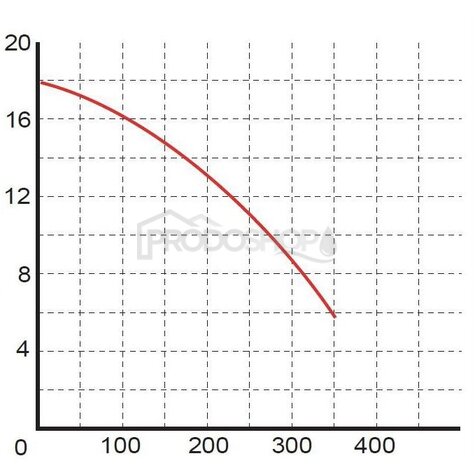 Krivka výkonu čerpadla: Ponorné kalové čerpadlo OMNIGENA WQ 7-16-1,5 s drtičom