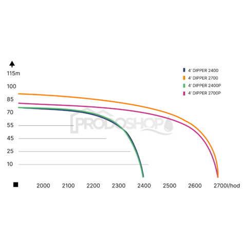 Krivka výkonu čerpadla: Ponorné čerpadlo vretenové DIPPER 2700