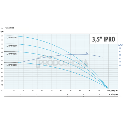 Krivka výkonu čerpadla: Ponorné čerpadlo 3,5