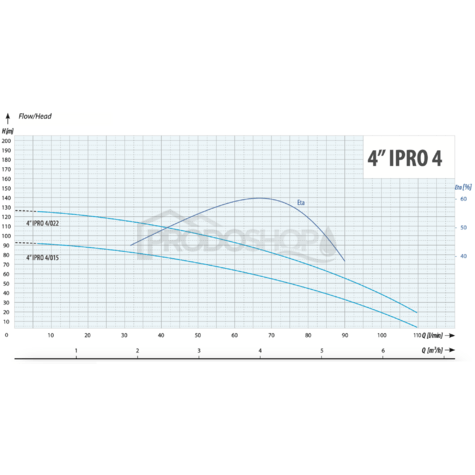 Szivattyú teljesítmény-görbéje:  Búvárszivattyú 4