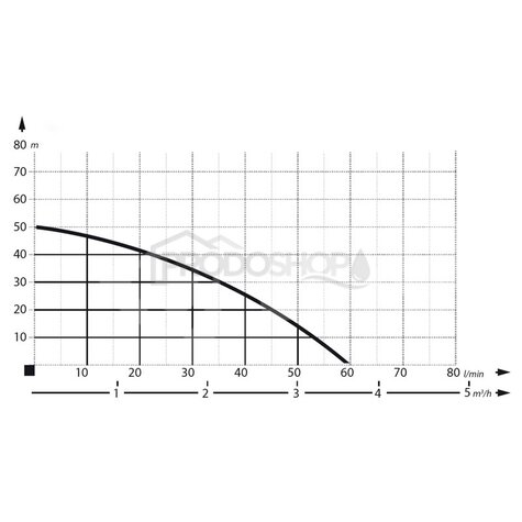 Křivka výkonu čerpadla: Samonasávací čerpadlo JET 100A LONG s příslušenstvím