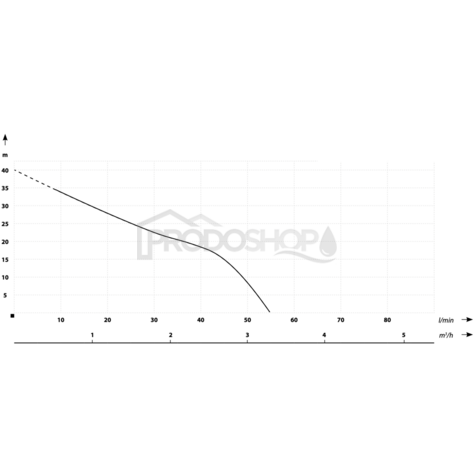 Szivattyú teljesítmény-görbéje: Önfelszívó szivattyú BJ 40/55