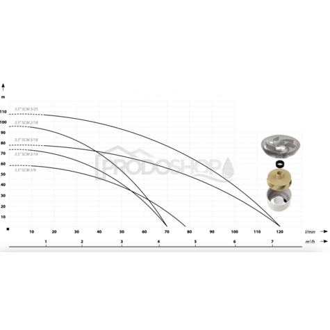 Szivattyú teljesítmény-görbéje: Házi vízmű SC 3,5