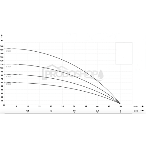 Křivka výkonu čerpadla: Domácí vodárna s ponorným čerpadlem 3Ti-20 s frekvenčním měničem - RTS