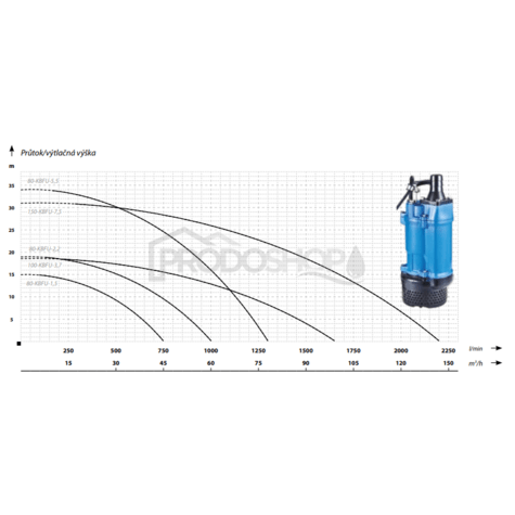 Szivattyú teljesítmény-görbéje: Vízelvezető szivattyú 100 KBFU - 5,5 400V