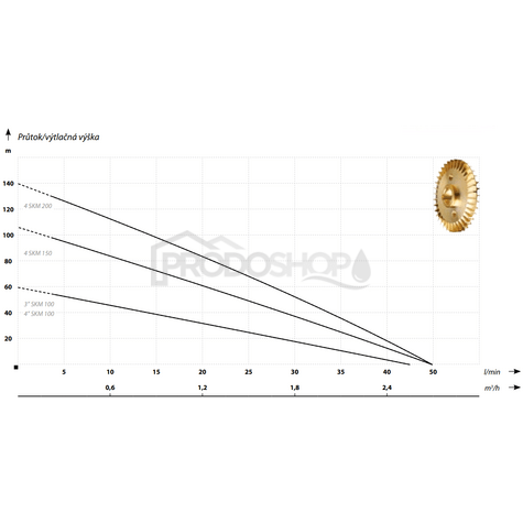 Křivka výkonu čerpadla: Domácí vodárna s ponorným čerpadlem SKM 150 / 60L