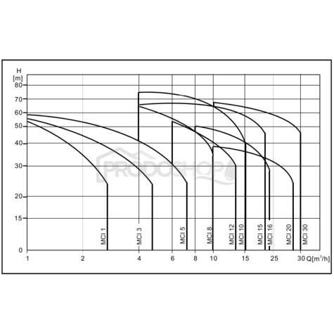 Szivattyú teljesítmény-görbéje: MCI 3-6 INOX centrifugálszivattyú