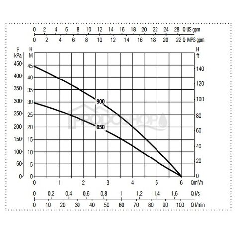 Křivka výkonu čerpadla: Automatická domácí vodárna s ponorným čerpadlem DIVERTRON 650
