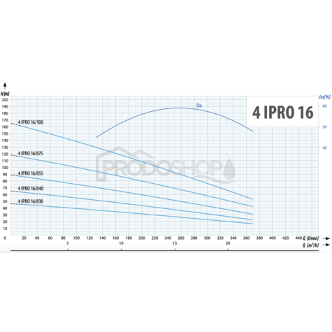 Szivattyú teljesítmény-görbéje: Búvárszvattyú 4