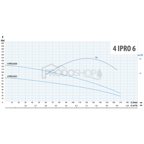 Křivka výkonu čerpadla: Ponorné čerpadlo 4