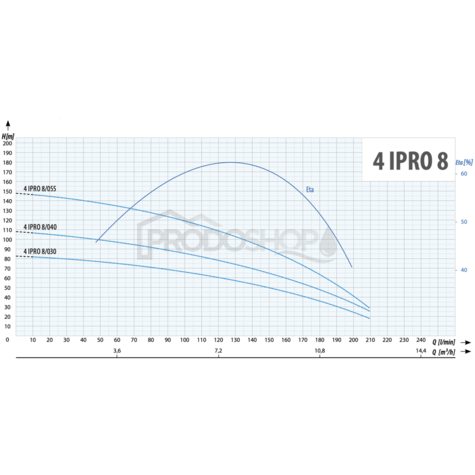 Szivattyú teljesítmény-görbéje: Búvárszivattyú 4