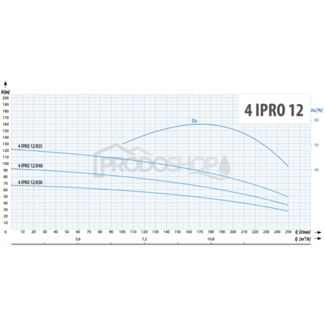 Szivattyú teljesítmény-görbéje: Búvárszivattyú 4