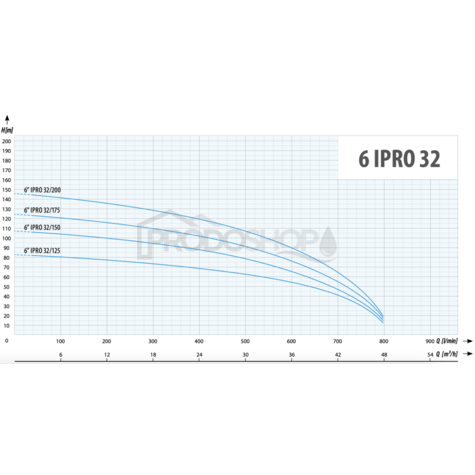 Szivattyú teljesítmény-görbéje: Búvárszivattyú 6