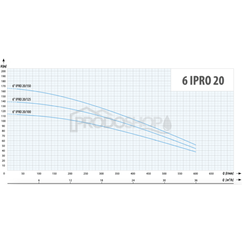Szivattyú teljesítmény-görbéje: Búvárszivattyú 6
