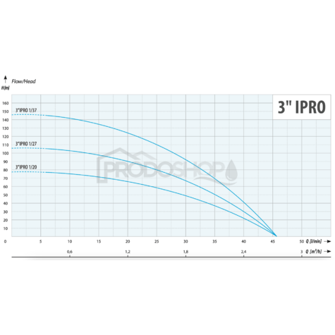 Křivka výkonu čerpadla: Domácí vodárna s ponorným čerpadlem 3″ IPRO 1-20 s frekvenčním měničem - RTS