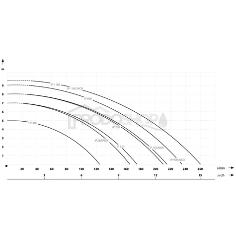 Szivattyú teljesítmény-görbéje: vízelvezető szivattyú IP 550 INOX