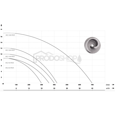 Szivattyú teljesítmény-görbéje: Búvárszivattyú IBO WQ 1300 Professional