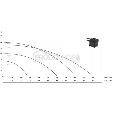 Szivattyú teljesítmény-görbéje: V 550 darálós szennyvízszivattyú