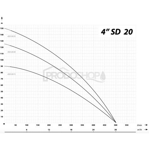 Szivattyú teljesítmény-görbéje: Búvárszivattyú 4SD 20-20 / 400V - RTS