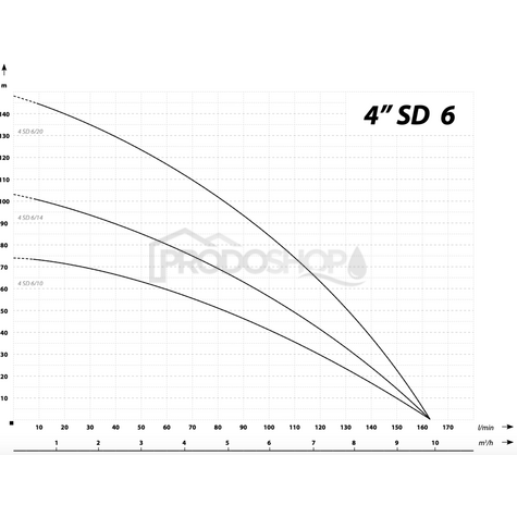 Szivattyú teljesítmény-görbéje: Búvárszivattyú 4 SD 6-10 / 400V - RTS