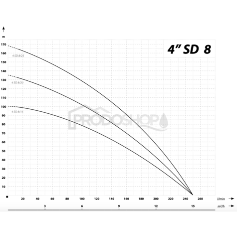 Szivattyú teljesítmény-görbéje: Búvárszivattyú 4 SD 8-25 / 400V - RTS