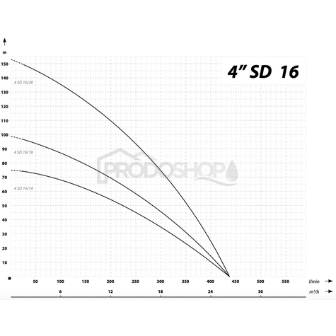 Krivka výkonu čerpadla: Ponorné čerpadlo 4 SD 16-18 / 400V - RTS